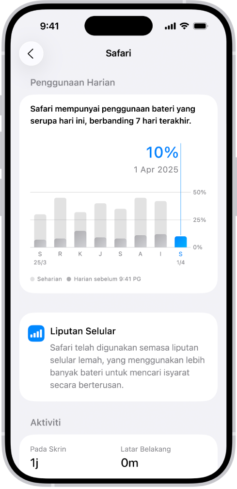 Skrin Penggunaan Bateri dalam Seting pada iPhone memaparkan senarai “Penggunaan App dan Aktiviti Sistem”, yang menerangkan penggunaan bateri mengikut app. Setiap app disenaraikan dengan peratusan penggunaan bateri dan masa aktiviti atas skrin atau latar belakang yang sepadan.
