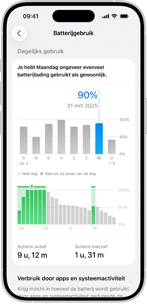 Het scherm 'Batterijgebruik' in Instellingen op de iPhone. Er worden twee grafieken weergegeven: de bovenste grafiek toont het batterijgebruik van de afgelopen week en de onderste grafiek toont details van het batterijniveau op de geselecteerde dag, inclusief oplaadperioden. Onder de grafieken wordt samengevat hoelang het scherm in totaal actief en inactief is geweest.