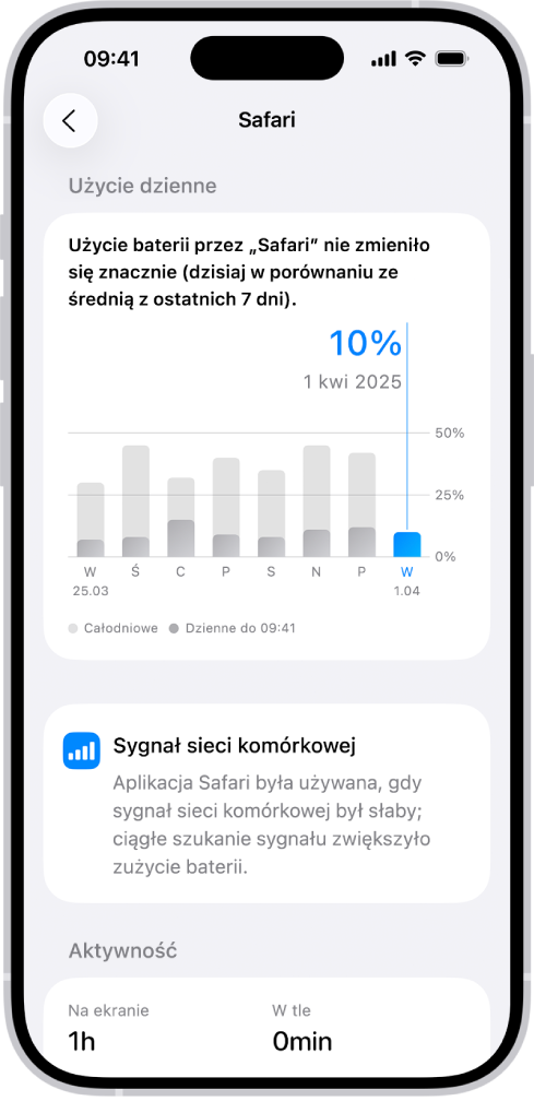 Ekran Użycie baterii w Ustawieniach na iPhonie wyświetlający listę Użycie: aktywność aplikacji i systemu, przedstawiającą rozłożenie użycia baterii między poszczególne aplikacje. Obok każdej aplikacji na liście podany jest procent użycia baterii oraz czas jej aktywności na ekranie lub w tle.