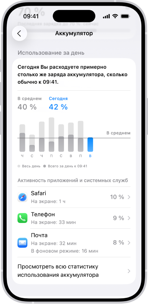 На экране «Использование аккумулятора» в Настройках на iPhone показаны диаграммы и информация об использовании аккумулятора. Наверху столбчатая диаграмма отражает использование аккумулятора за последние восемь дней. Ниже на графике показаны изменения уровня заряда на протяжении текущего дня с указанием периодов зарядки.