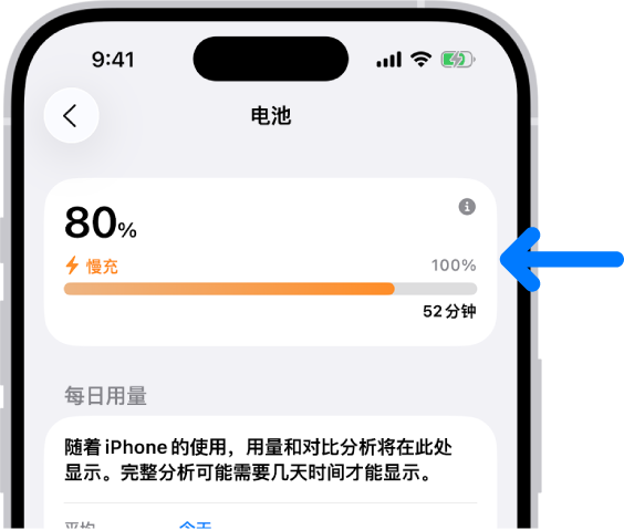 iPhone “电池”设置中的充电信息卡片。卡片显示电量 80%，并指示已连接到“慢充”。进度条预估需要 52 分钟可充到 100%。