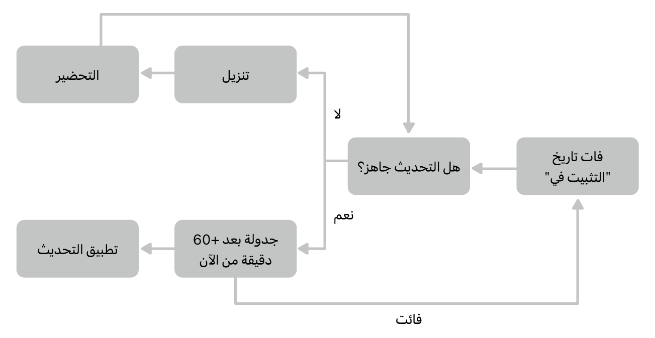 مخطط تدفق تحديث البرامج.
