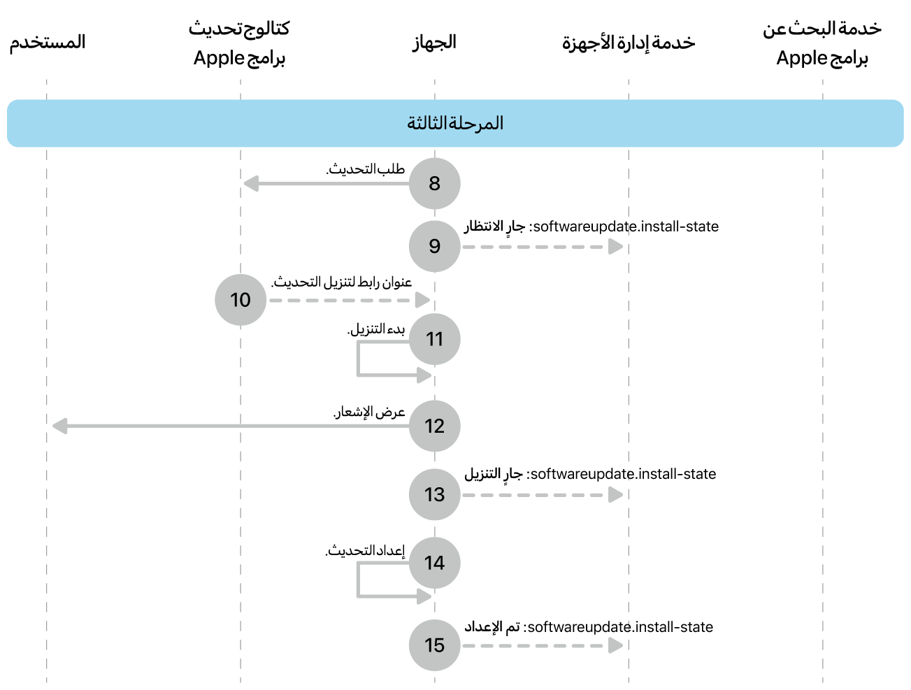 المرحلة 3 تعرض الخطوات من ثمانية إلى ستة عشر الخاصة بفرض تحديث برامج Apple.
