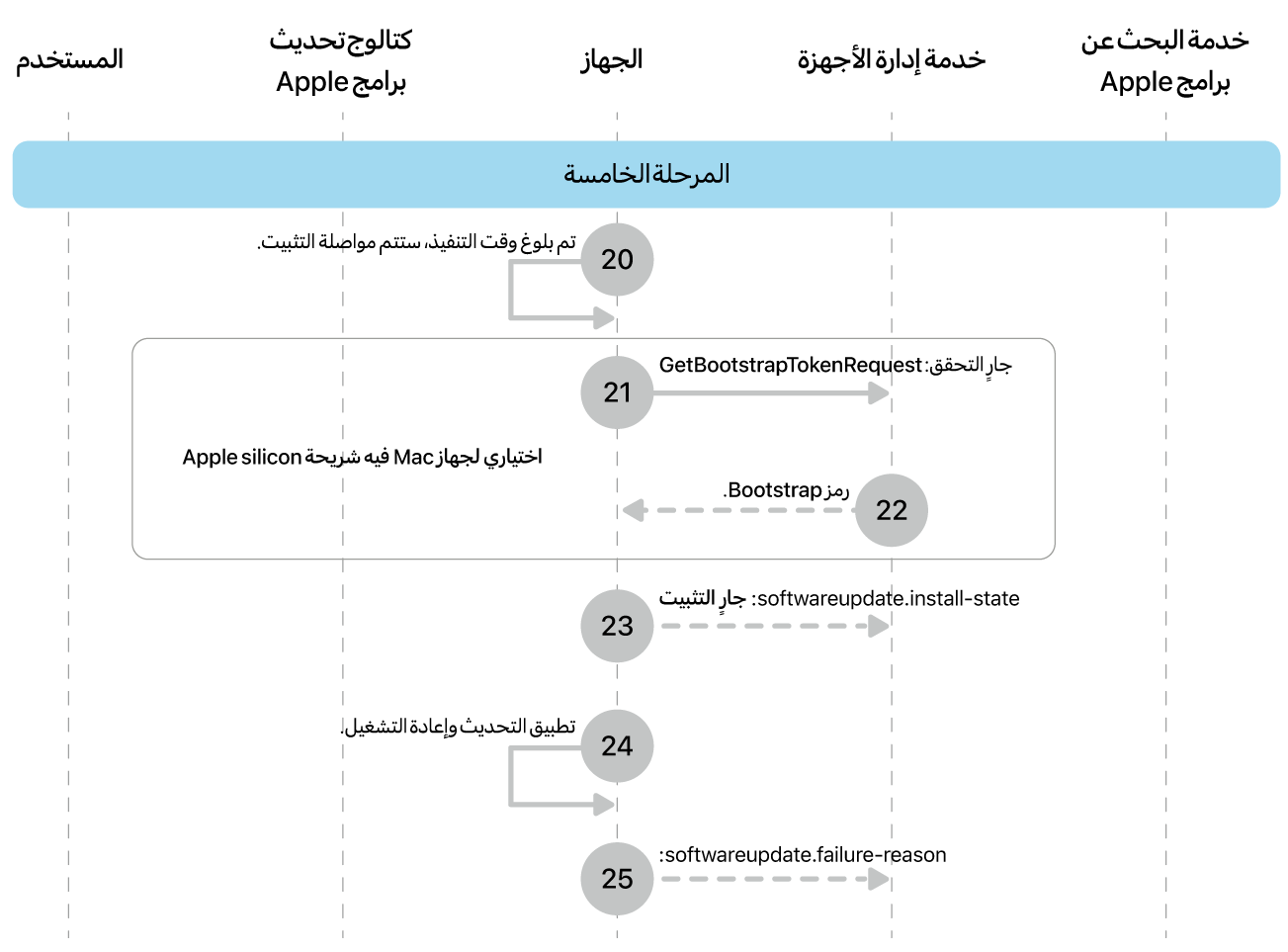 المرحلة 5 تعرض الخطوات من 20 إلى 25 الخاصة بفرض تحديث برامج Apple.
