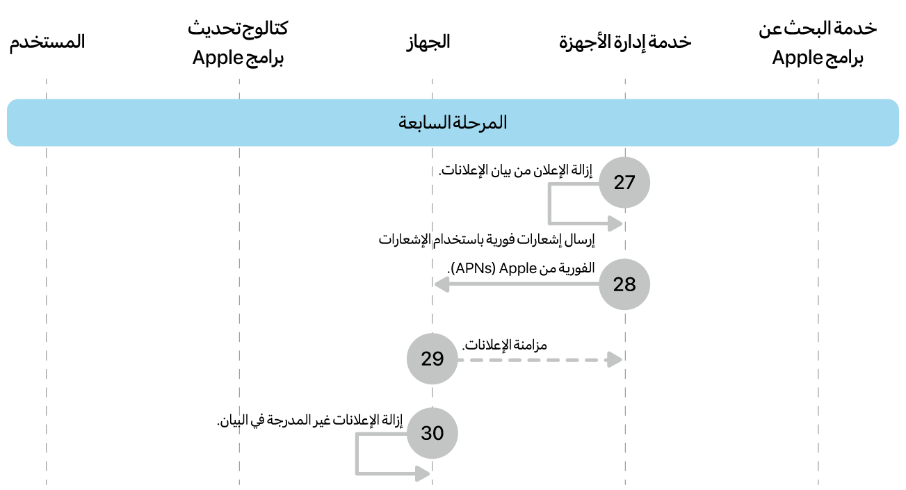 المرحلة 7 تعرض الخطوات من 27 إلى 30 الخاصة بفرض تحديث برامج Apple.