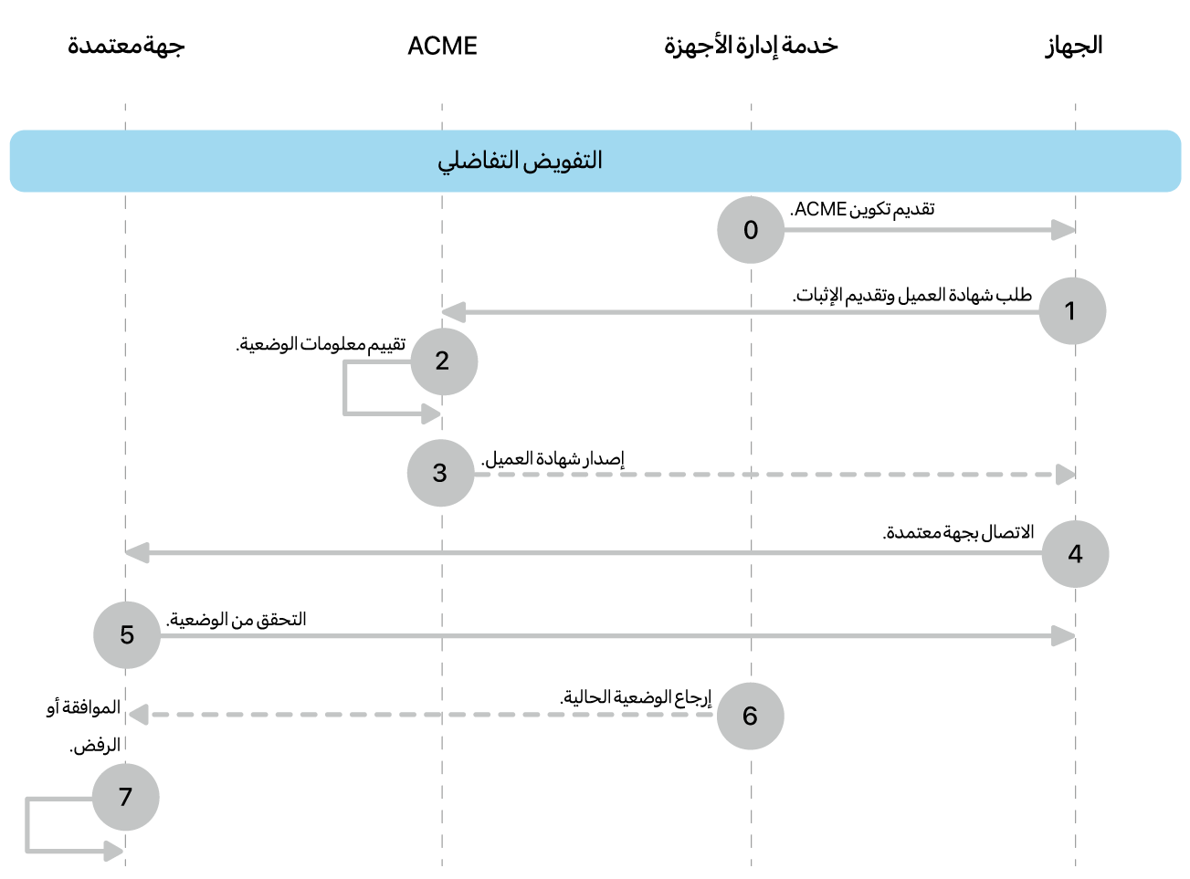 خطوات نموذج نشر التخويل التفاضلي.