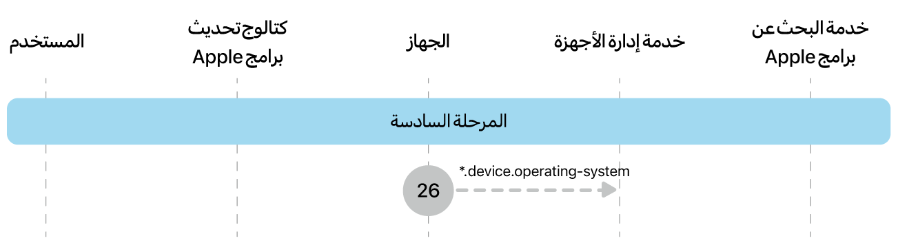 المرحلة 6 تعرض الخطوة 26 الخاصة بفرض تحديث برامج Apple.