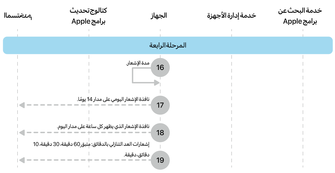 المرحلة 4 تعرض الخطوات من 16 إلى 19 الخاصة بفرض تحديث برامج Apple.