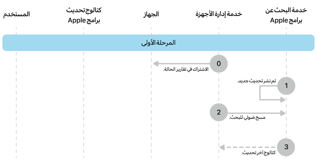 المرحلة 1 تعرض الخطوات من صفر إلى ثلاثة الخاصة بفرض تحديث برامج Apple.