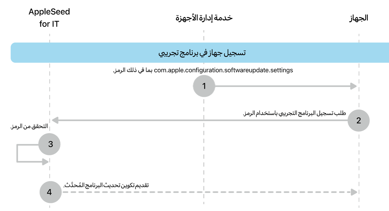عملية التسجيل التجريبية لاختبار تحديثات البرامج.