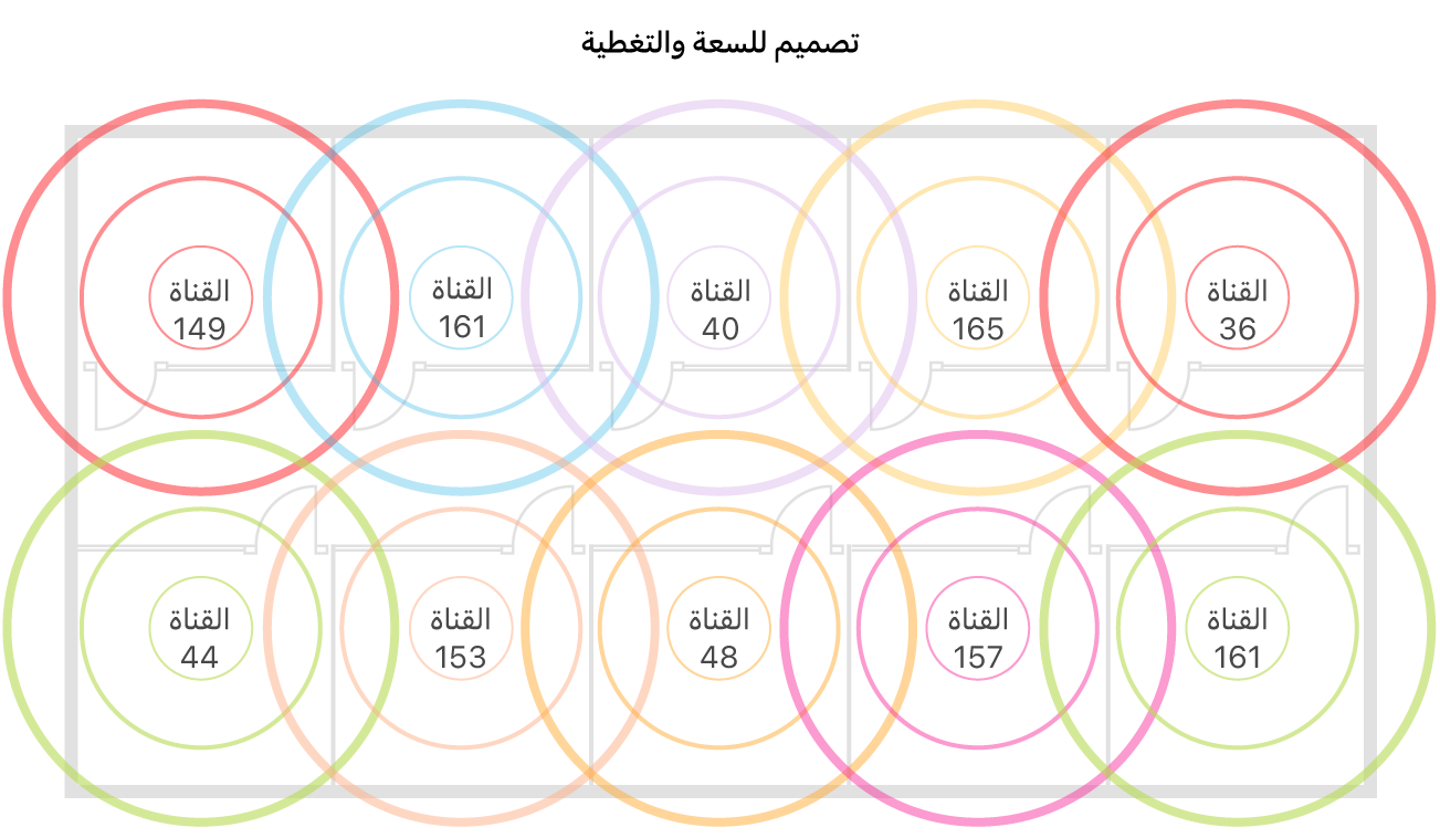 مثال على تصميم Wi-Fi للتغطية والسعة.