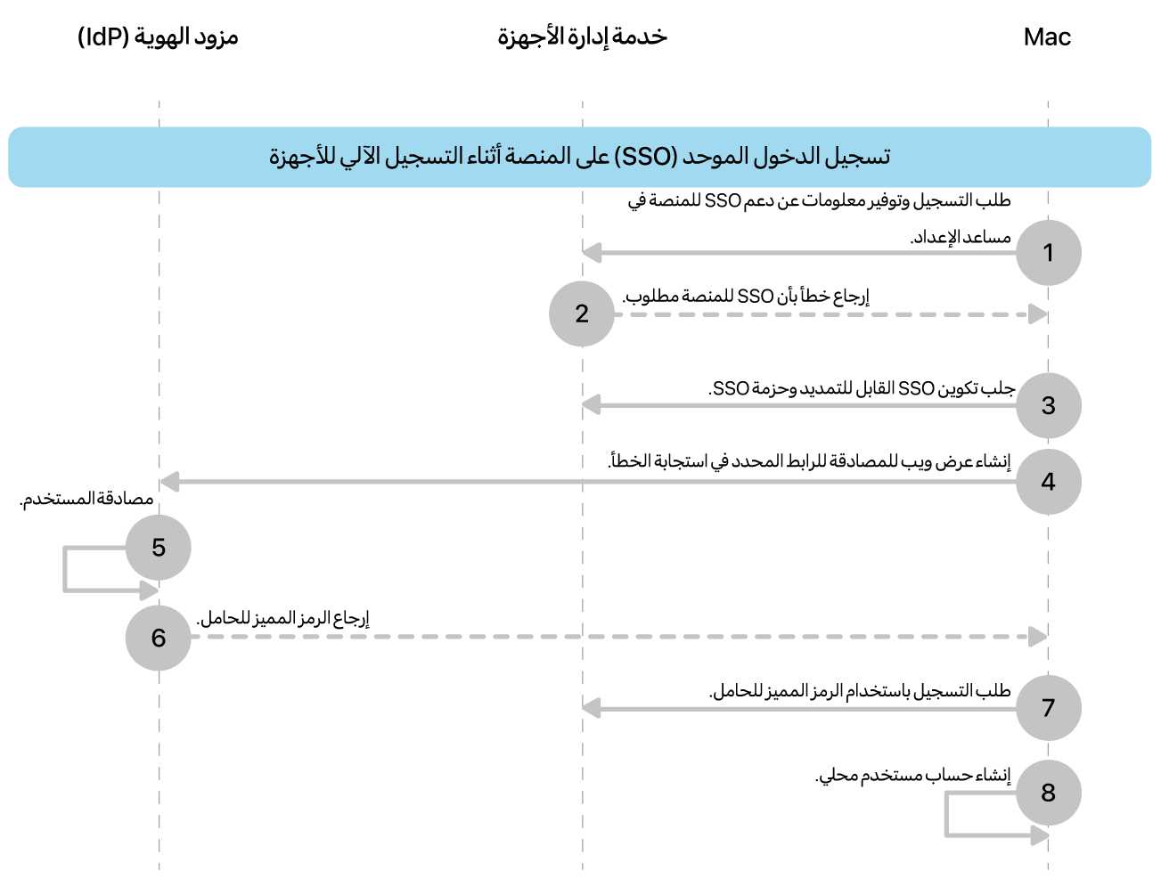 عملية تسجيل الدخول الموحد على النظام الأساسي أثناء التسجيل التلقائي للأجهزة.