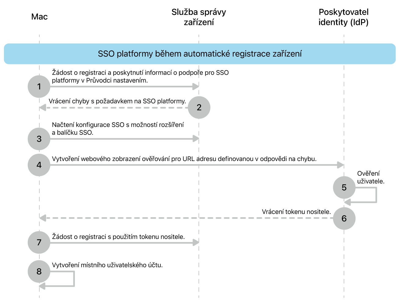 SSO na platformě během procesu automatické registrace zařízení.