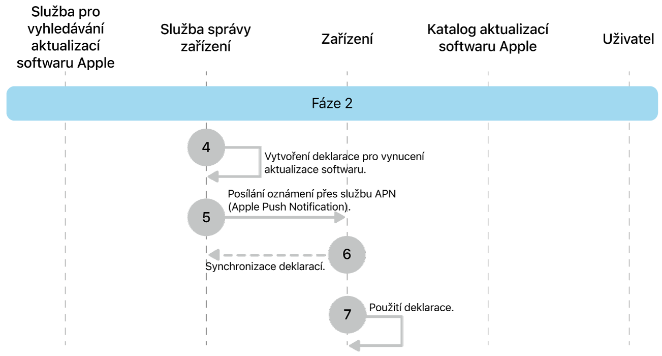 Fáze 2 zobrazující kroky 4 až 7 pro vynucení aktualizace softwaru Apple