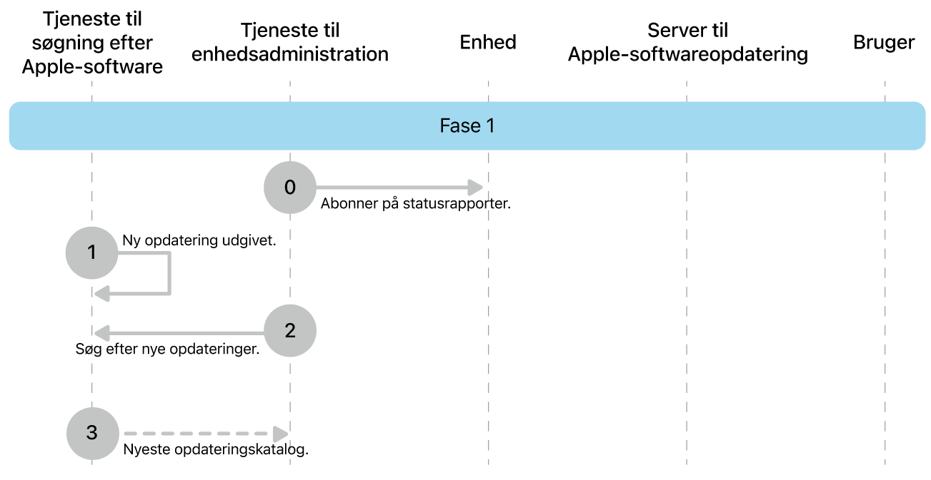 Fase 1 viser trin 0 til 3 til gennemtvingelse af Apple-softwareopdatering.