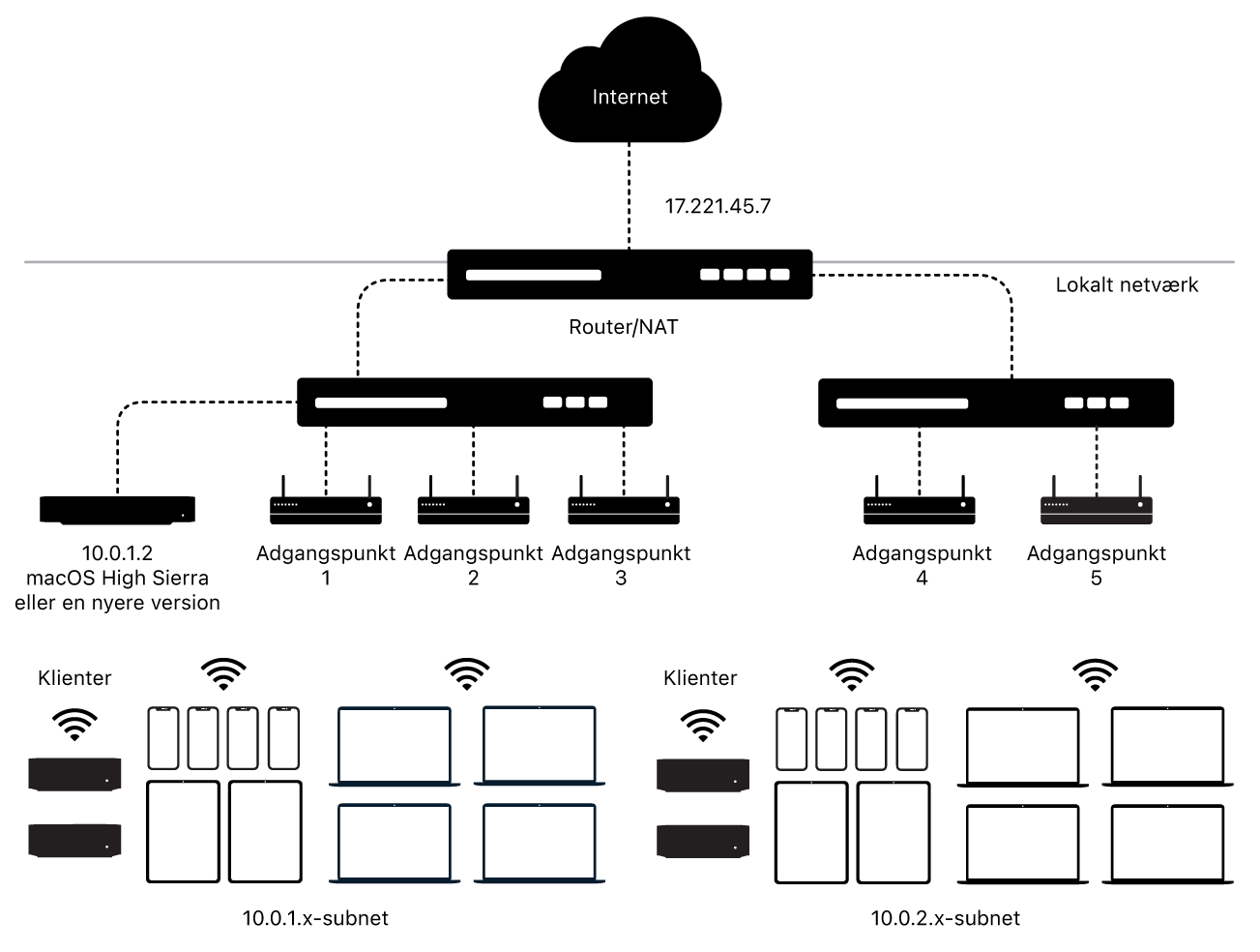 Et diagram, der viser indlæsning af indhold i buffer med flere subnet.