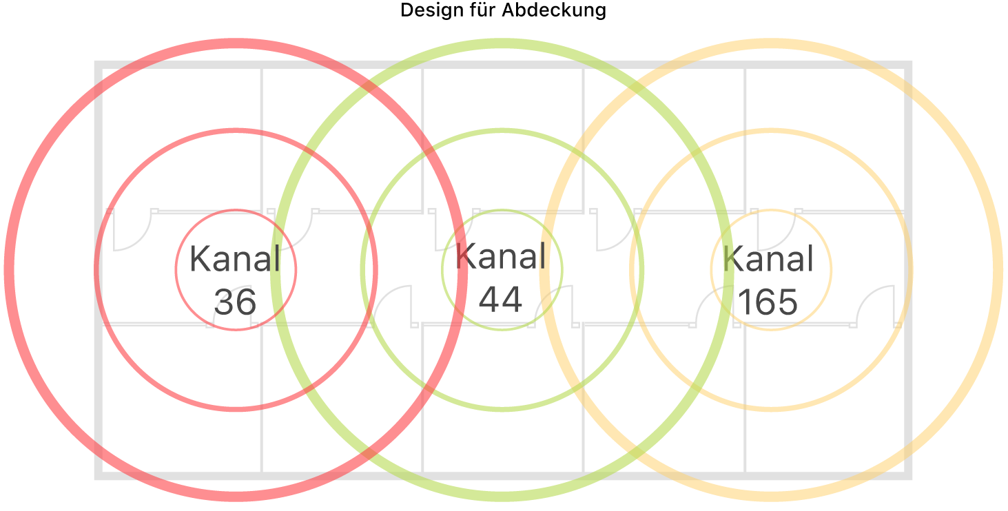 Beispiel für ein WLAN-Design mit optimaler Abdeckung.