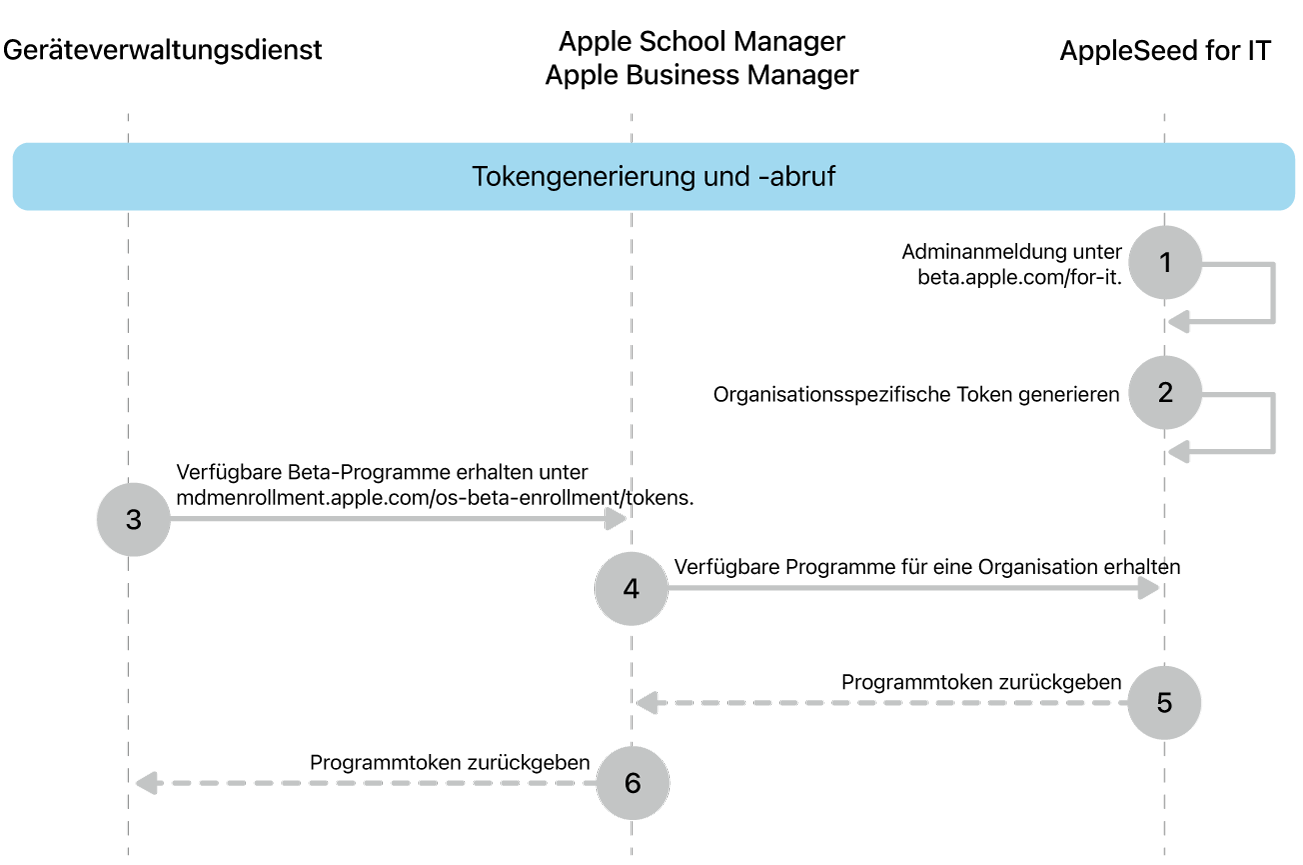 Der Token-Ablauf von Beta-Updates zum Testen von Softwareupdates.