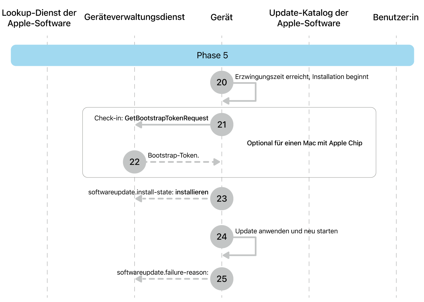 Phase 5 zeigt die Schritte 20 bis 25 der Durchsetzung von Softwareupdates von Apple.
