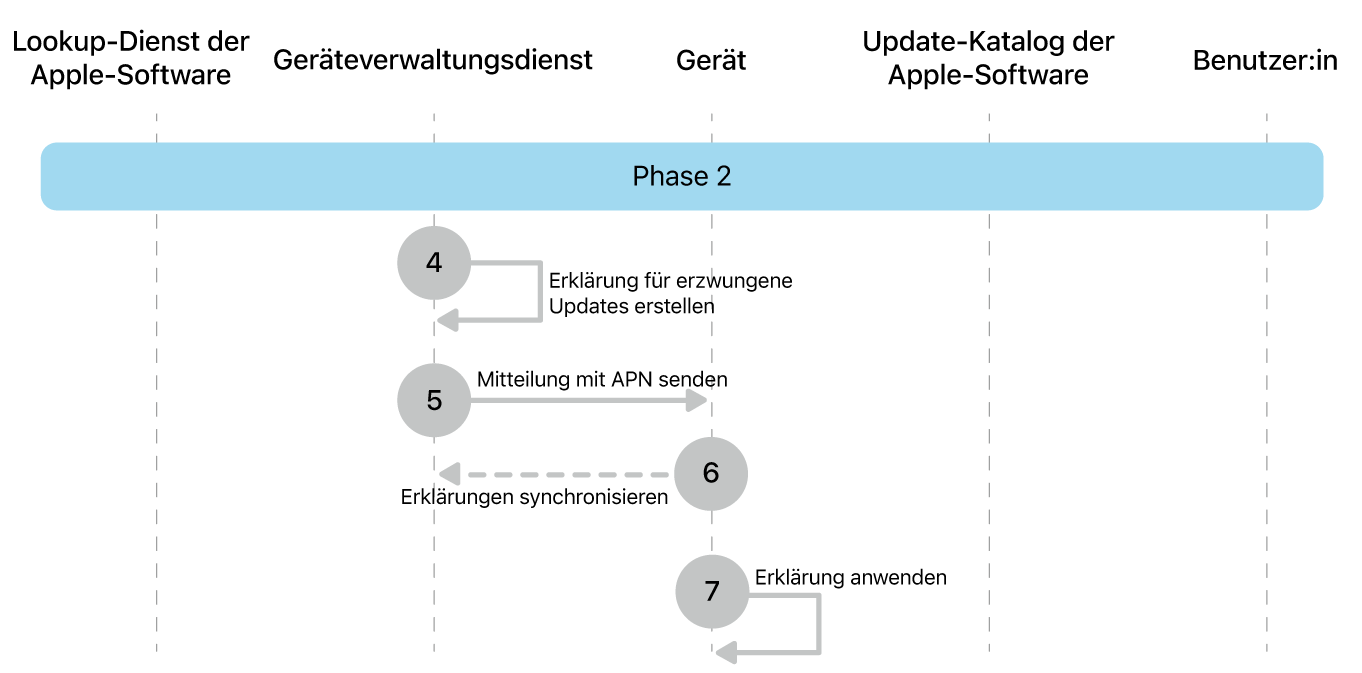 Phase 2 zeigt die Schritte 4 bis 7 der Durchsetzung von Softwareupdates von Apple