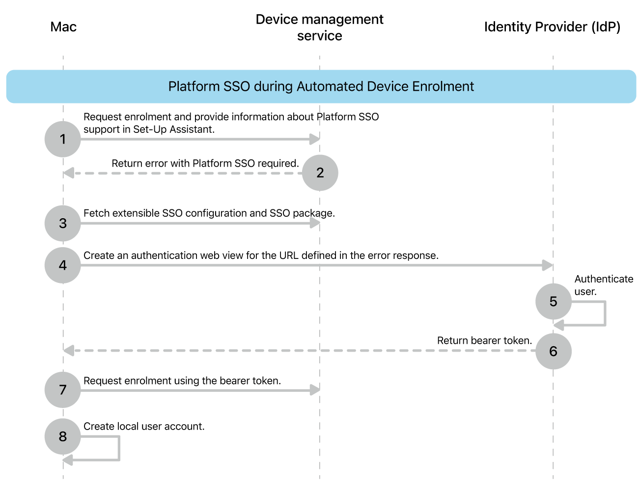 The Platform SSO during the Automated Device Enrolment process.