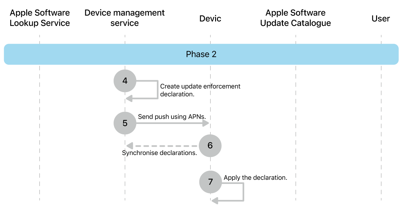 Phase 2 showing steps four to seven of Apple software update enforcement.