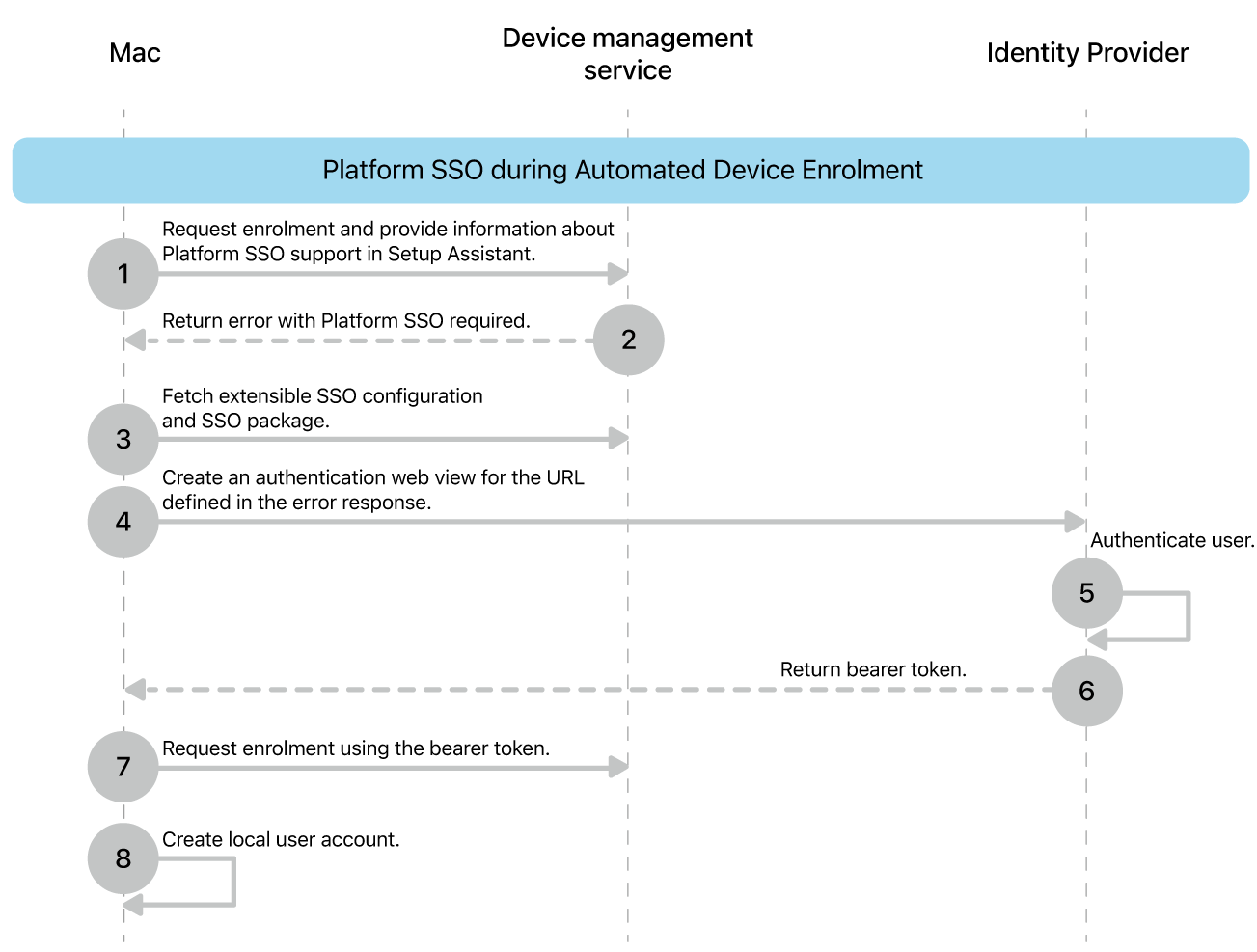 The Platform SSO during Automated Device Enrolment process.