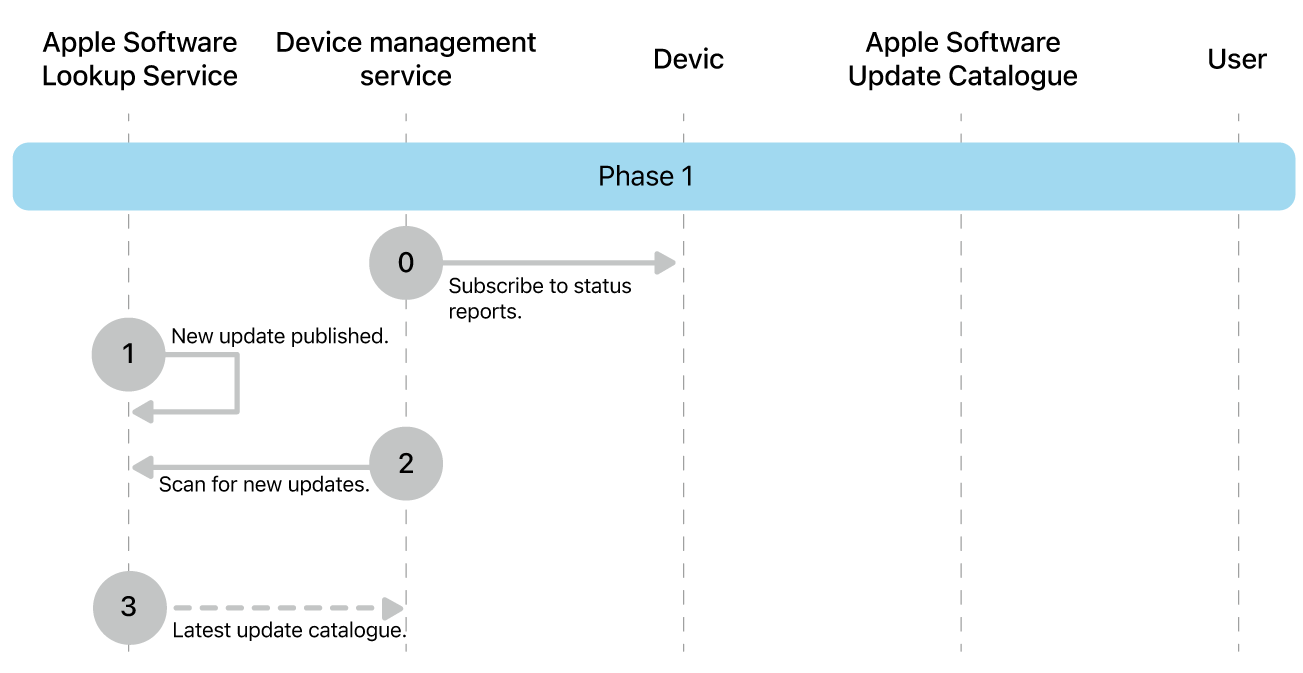 Phase 1 showing steps zero to three of Apple software update enforcement.