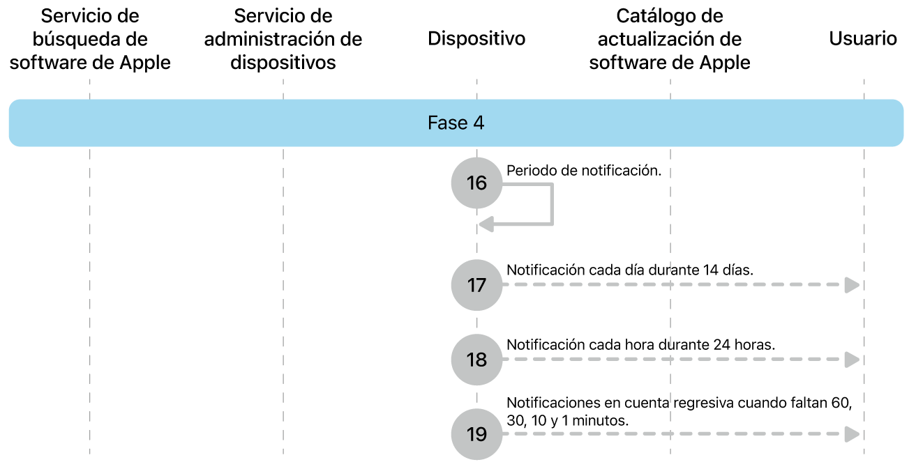 La cuarta fase mostrando los pasos del 16 al 19 de la imposición de actualización de software de Apple.
