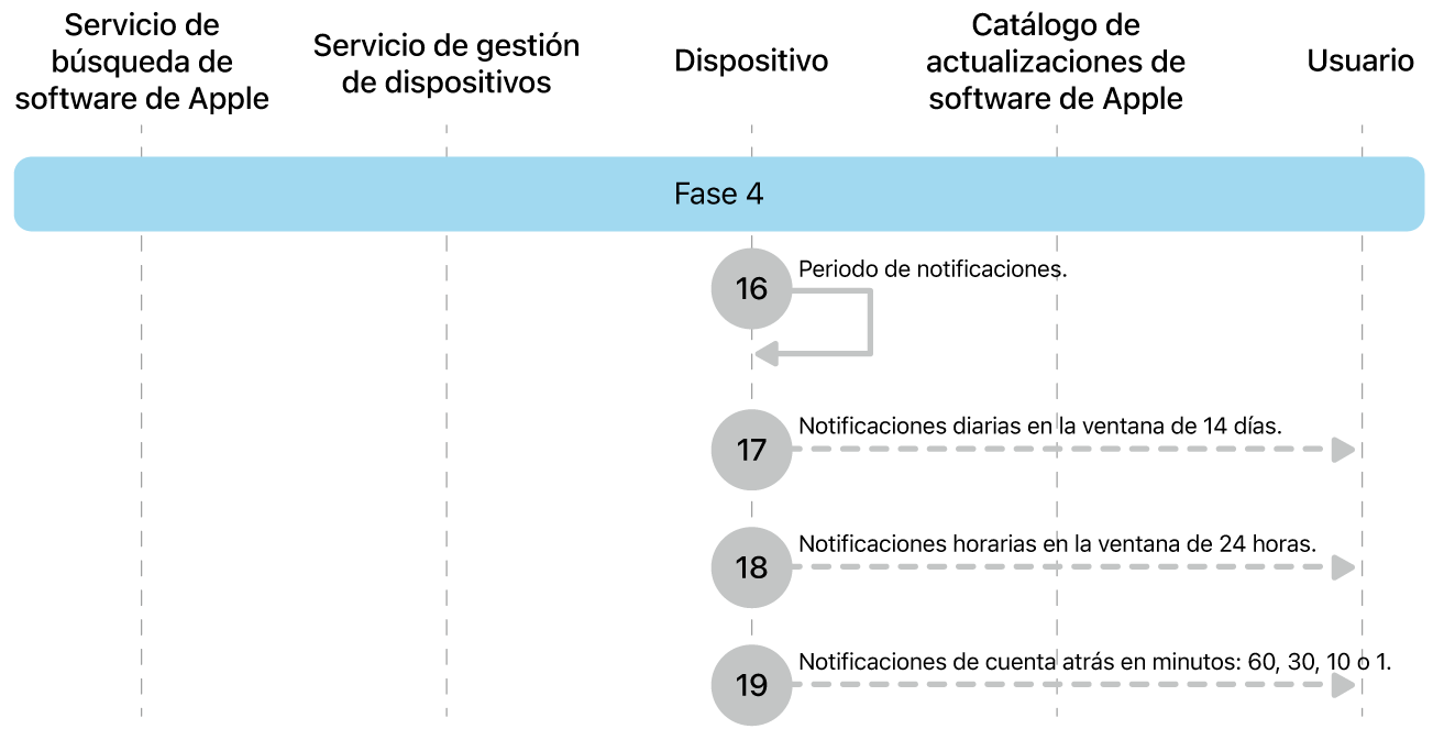 Fase 4 con los pasos del 16 al 19 de la imposición de una actualización de software de Apple.