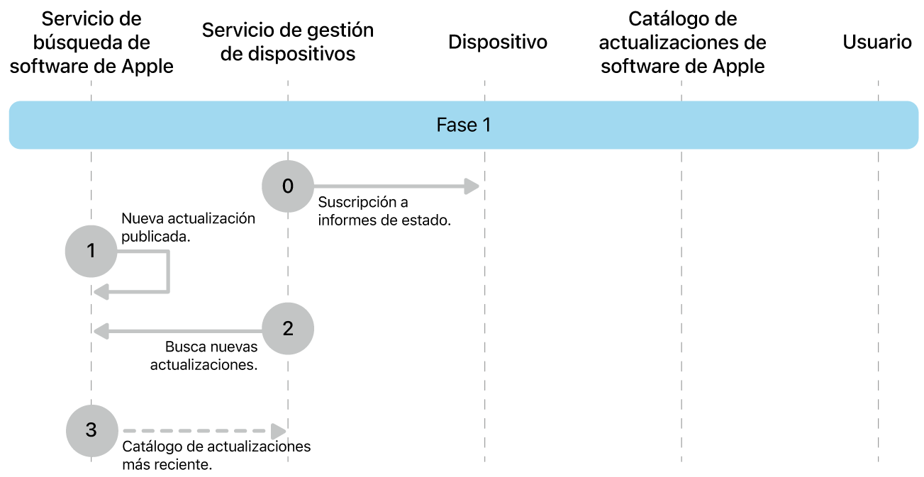 Fase 1 con los pasos del cero al tres de la imposición de una actualización de software de Apple.