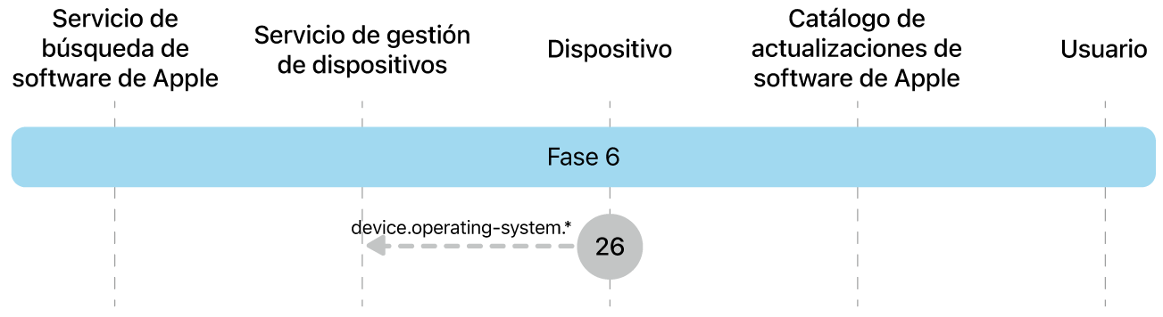 Fase 6 con el paso 26 de la imposición de una actualización de software de Apple.