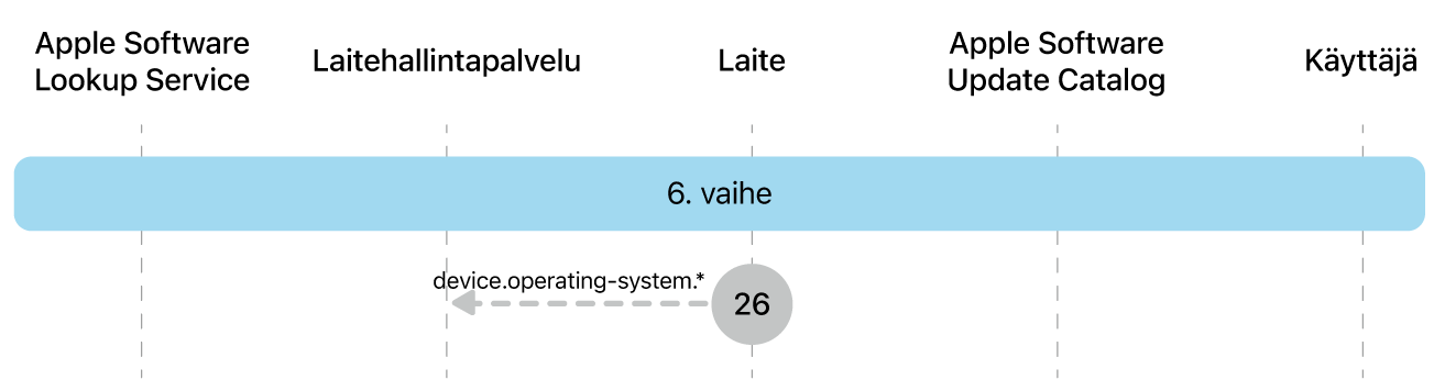 Vaiheessa 6 näkyy Applen ohjelmistopäivityksen toteutuksen vaihe 26.