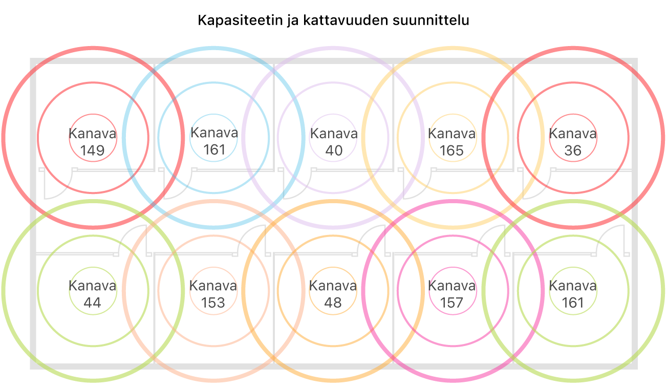 Esimerkki kattavuudeltaan ja kapasiteetiltaan sopivan Wi-Fi-verkon suunnittelusta.