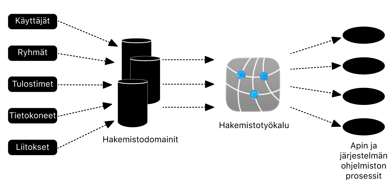 Kaavio Macin integroinnista Active Directoryyn.
