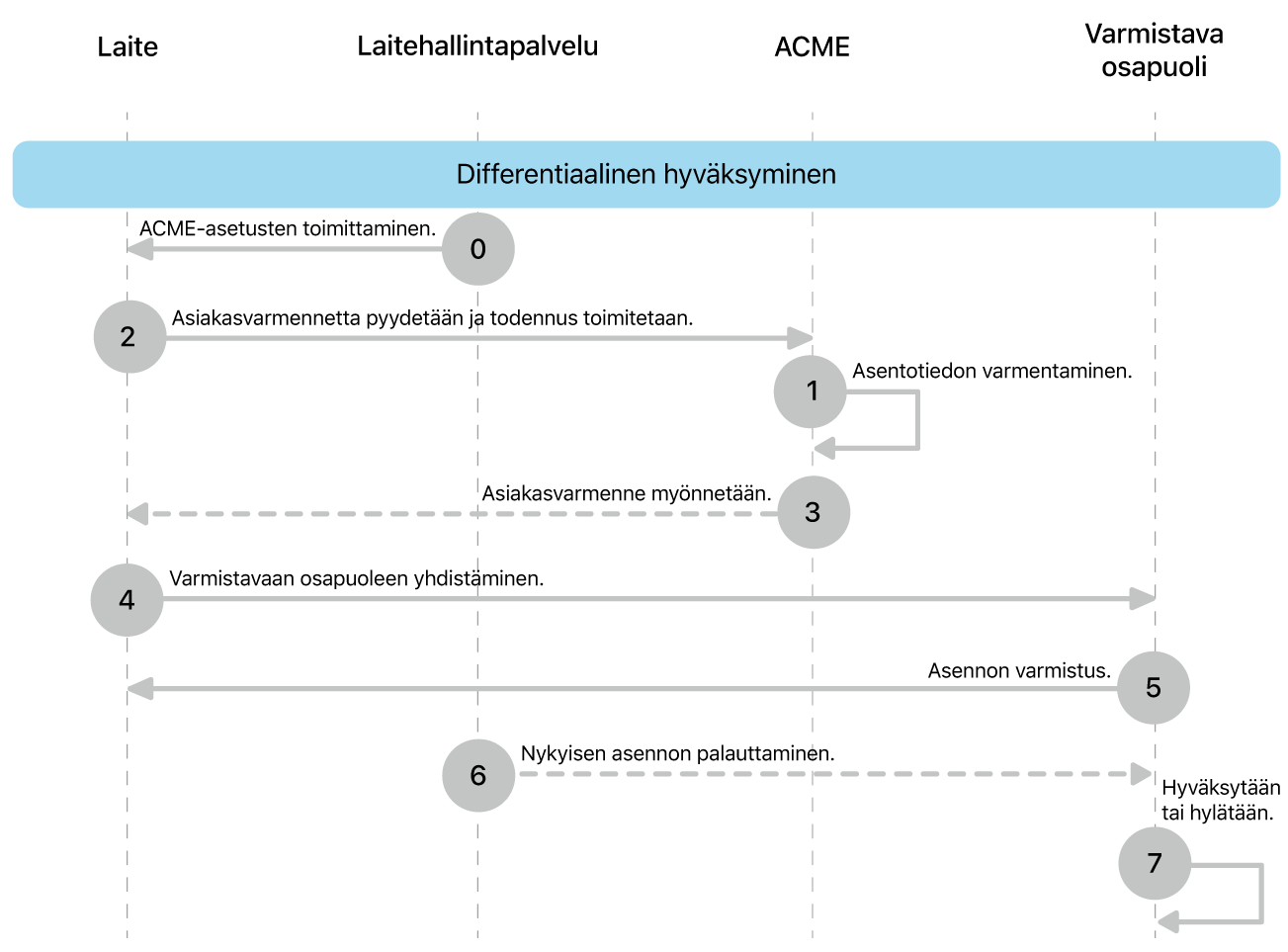 Erotteleva valtuutuksen käyttöönottomallin vaiheet.