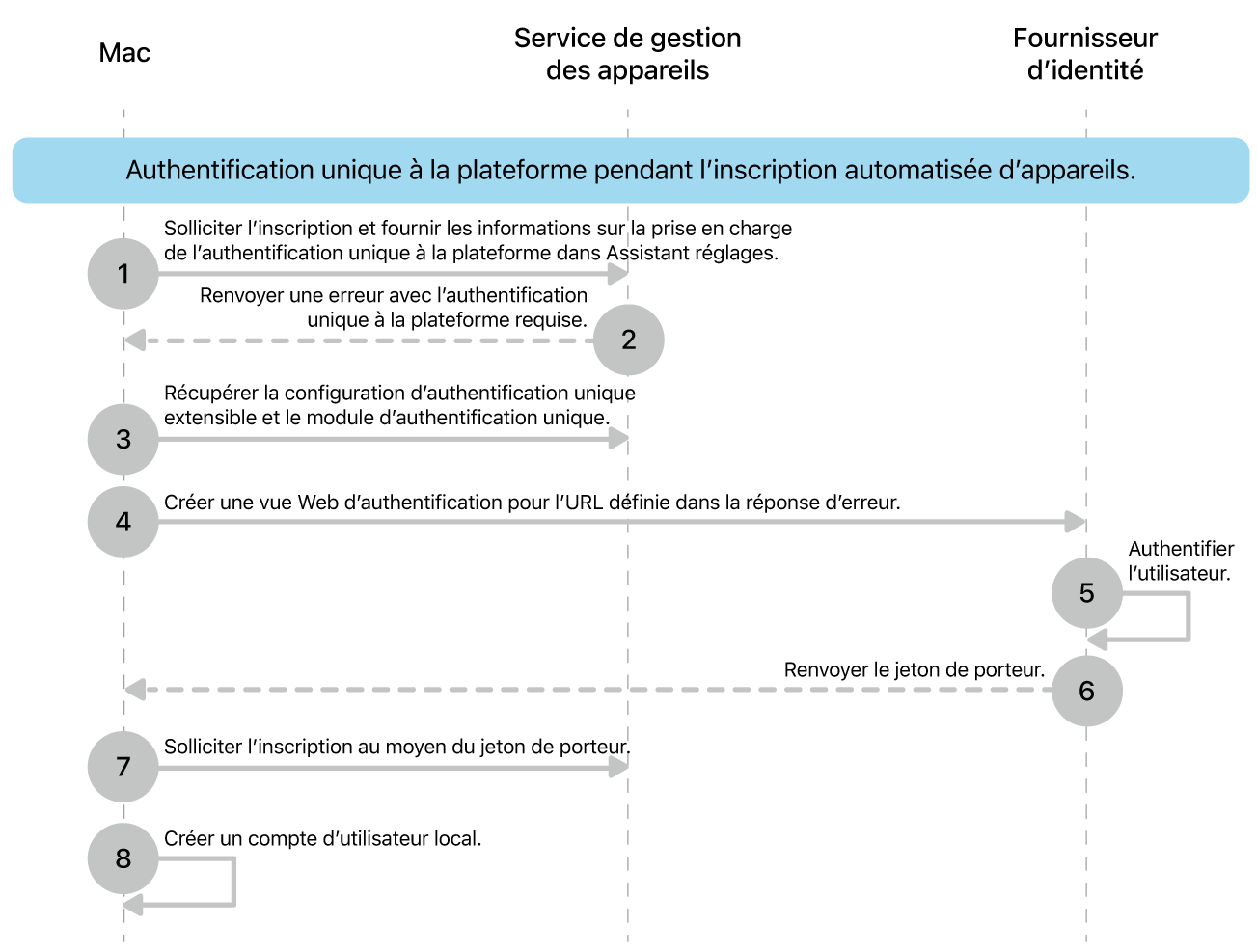 L’authentification unique à la plateforme pendant le processus d’inscription automatisée des appareils