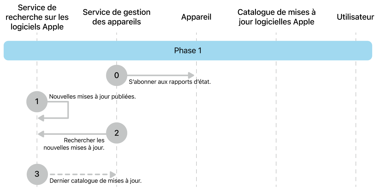 Phase 1 montrant les étapes zéro à trois de l’application de la mise à jour logicielle d’Apple.