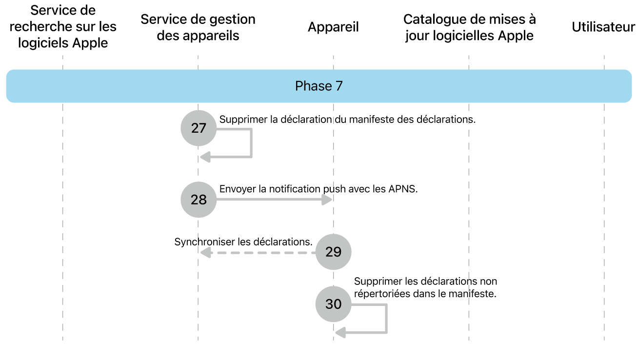 Phase 7 montrant les étapes 27 à 30 de l’application de la mise à jour logicielle d’Apple.