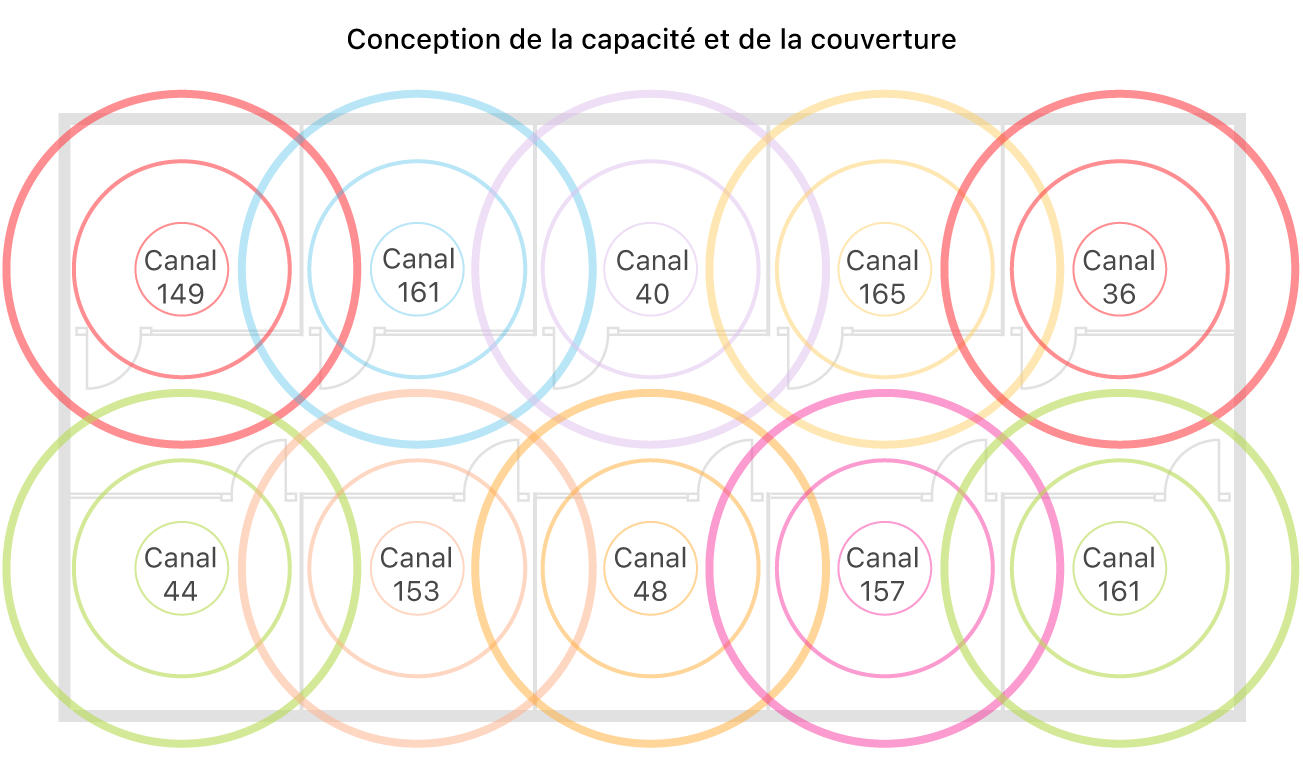 Exemple d’une conception Wi‑Fi du point de vue de la couverture et de la capacité.