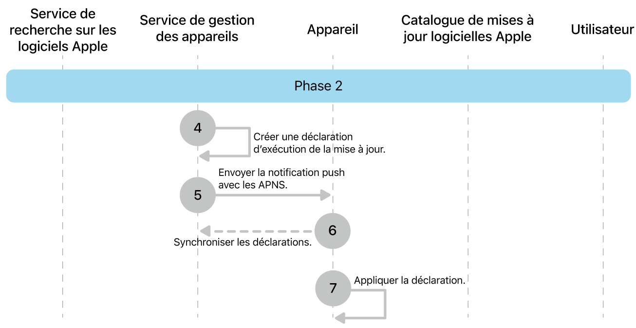 Phase 2 montrant les étapes quatre à sept de l’application de la mise à jour logicielle d’Apple.