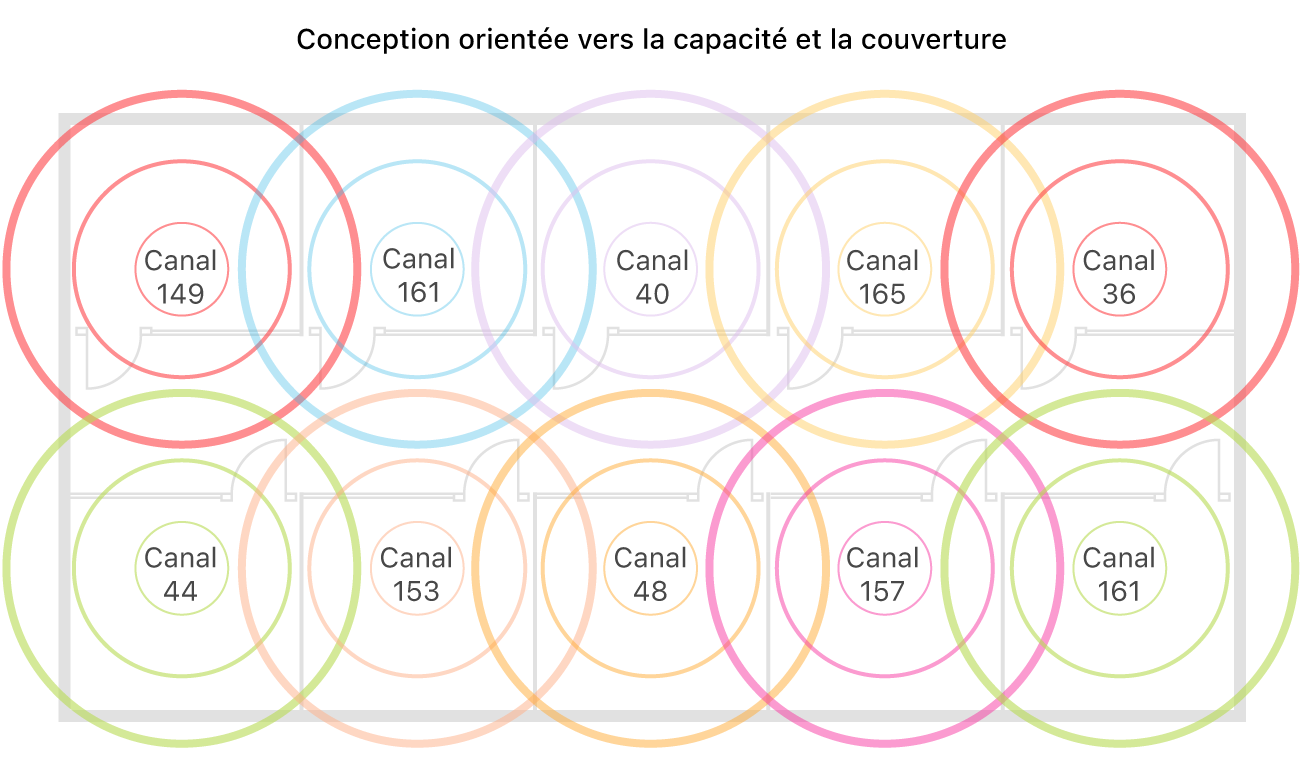Exemple de conception Wi-Fi prenant en compte la couverture et la capacité.