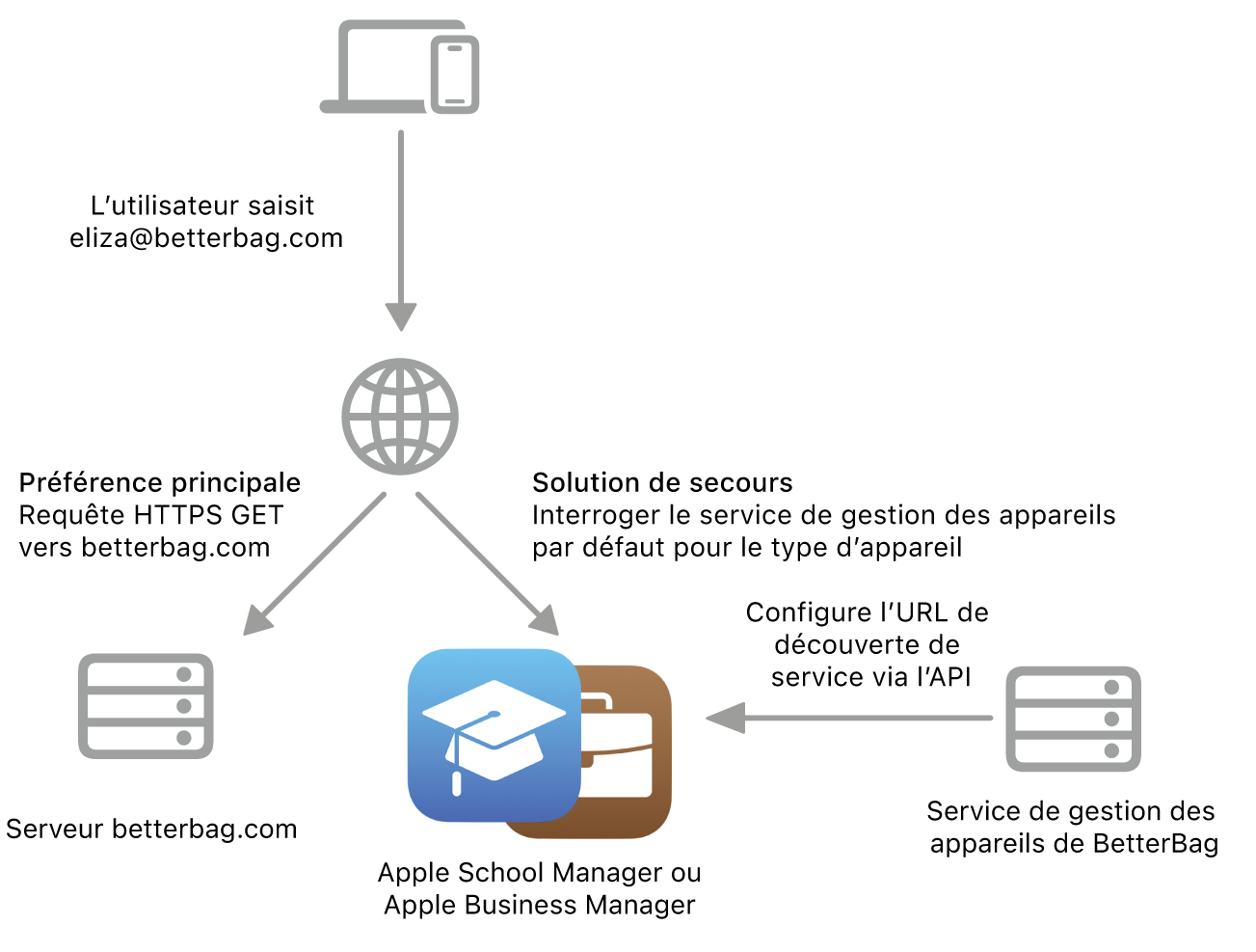 Le processus de découverte de service affichant l’autre méthode de découverte de service.