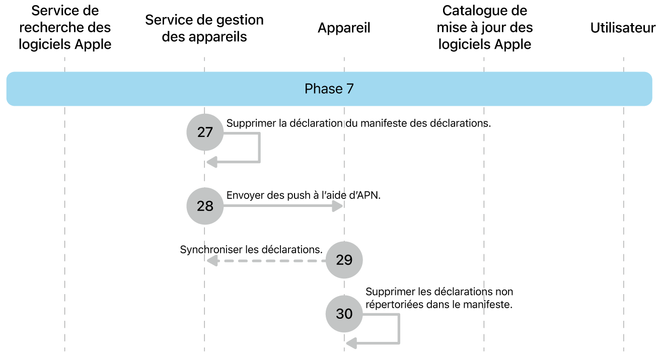 Phase 7 montrant les étapes 27 à 30 de la mise en application des mises à jour logicielles Apple.