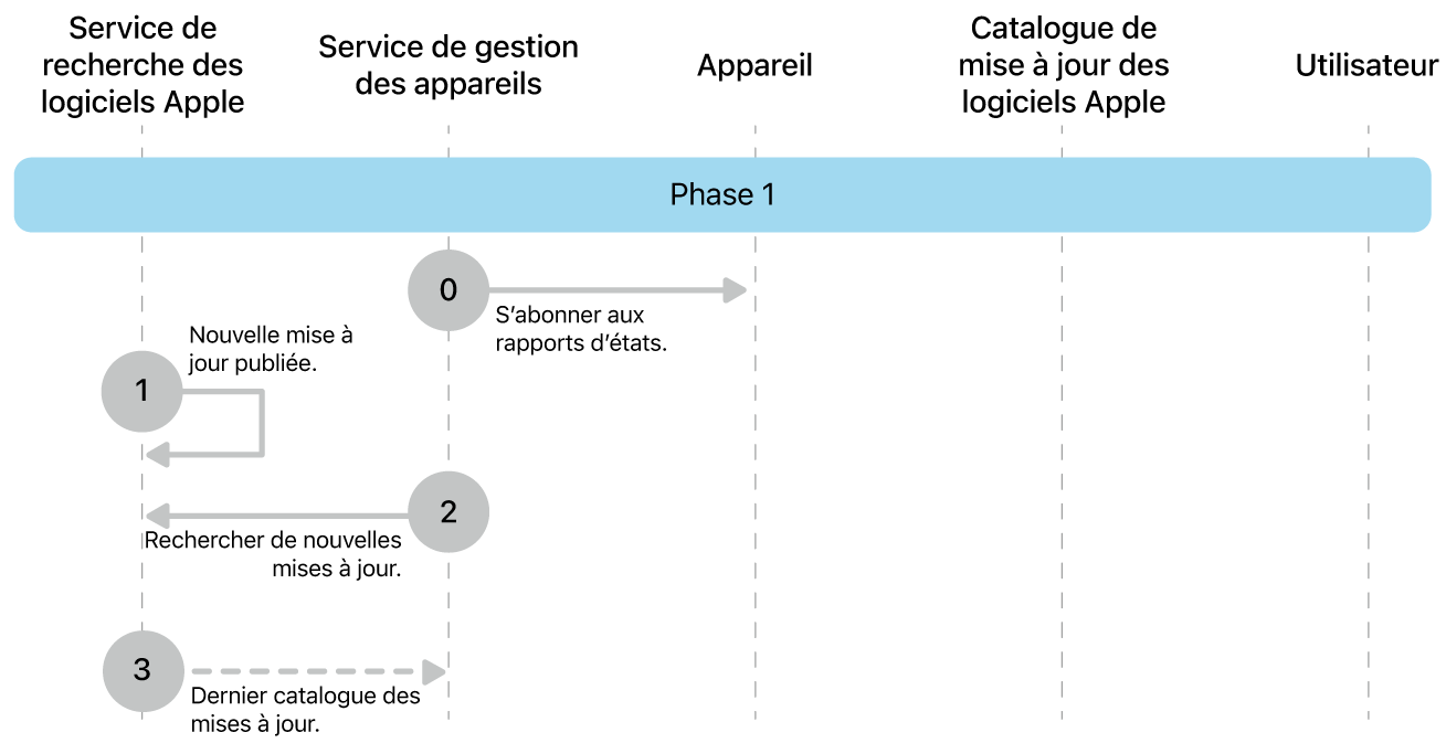 Phase 1 montrant les étapes zéro à trois de la mise en application des mises à jour logicielles Apple.