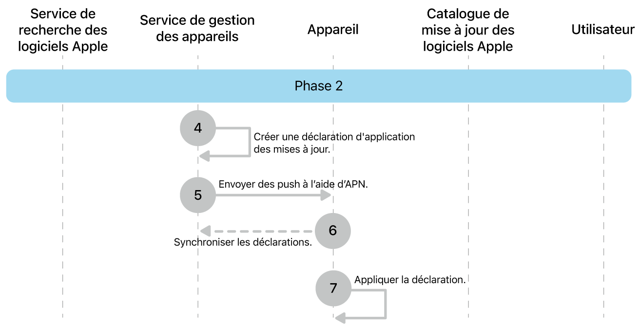 Phase 2 montrant les étapes quatre à sept de la mise en application des mises à jour logicielles Apple.