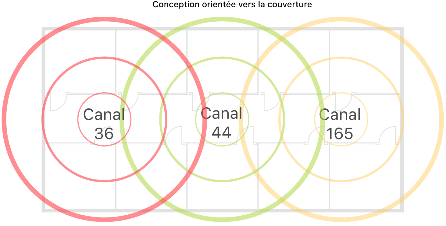 Exemple de conception Wi-Fi prenant en compte la couverture.