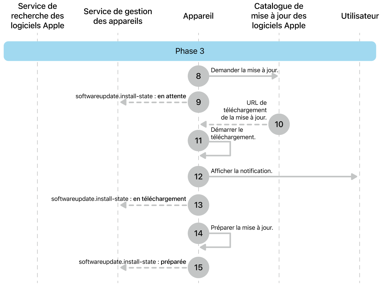 Phase 3 montrant les étapes huit à 16 de la mise en application des mises à jour logicielles Apple.