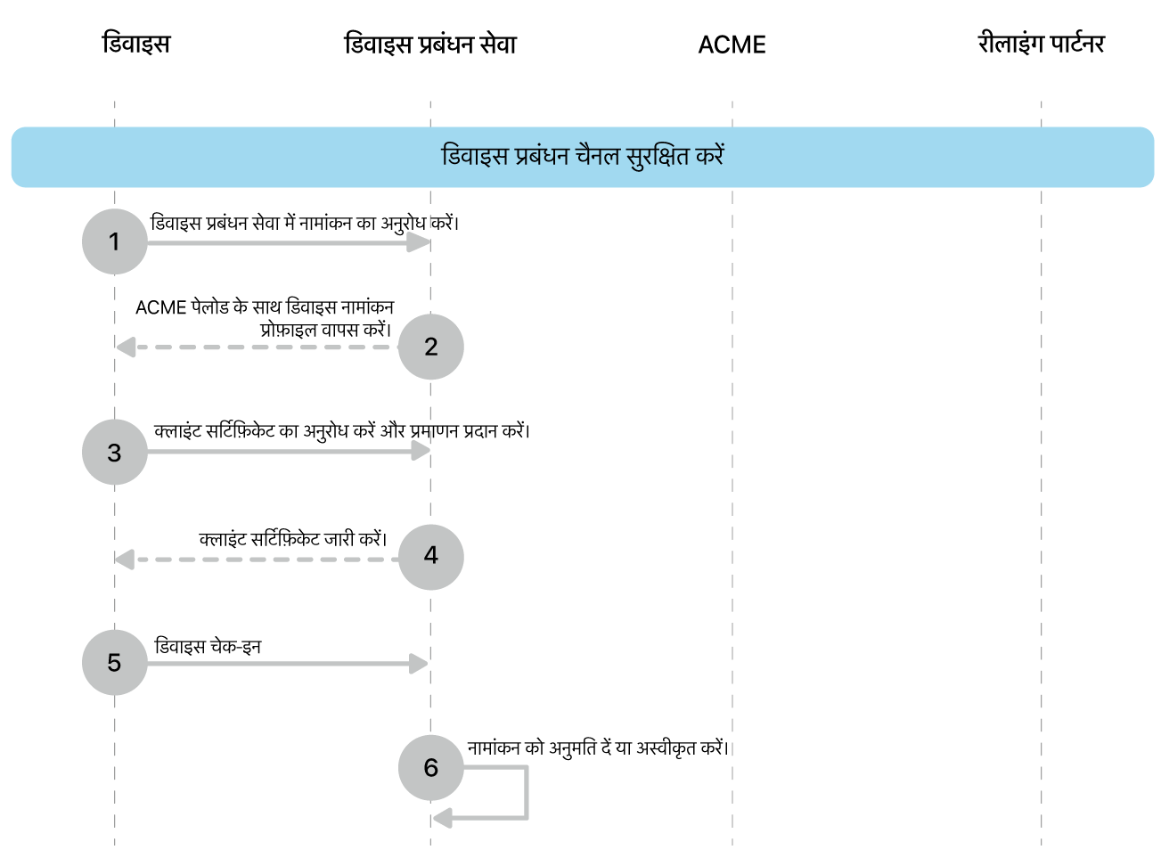 डिवाइस प्रबंधन चैनल डिप्लॉयमेंट मॉडल चरण सुरक्षित करें।