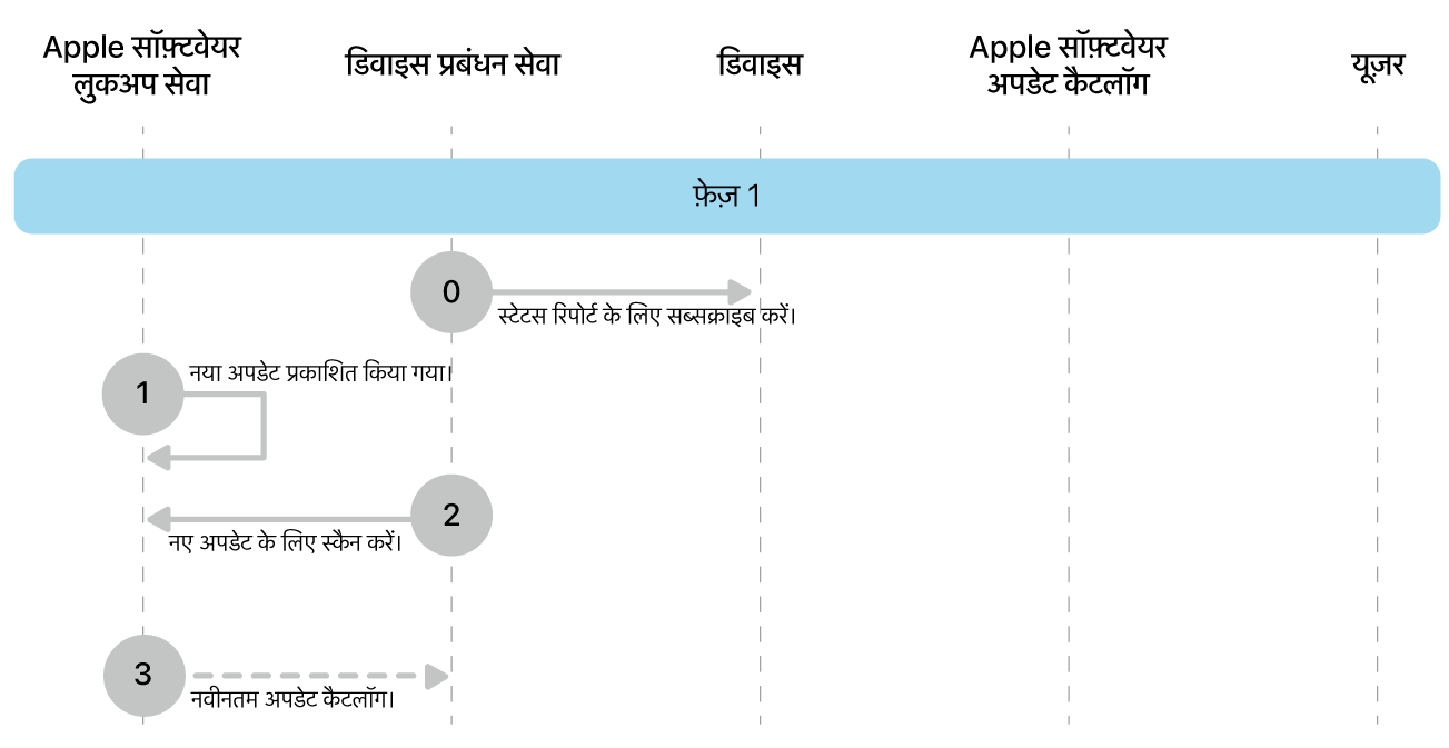 चरण 1 में Apple सॉफ़्टवेयर अपडेट इन्फ़ोर्समेंट के चरण शून्य से तीन दिखाए गए हैं।